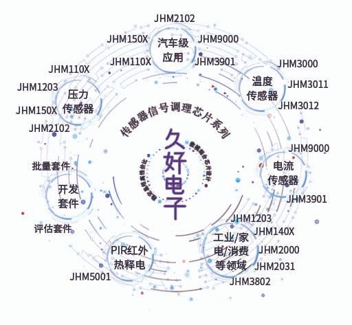 傳感器|信號調(diào)理芯片|集成電路設(shè)計|芯片 傳感器|信號調(diào)理芯片|集成電路設(shè)計|芯片